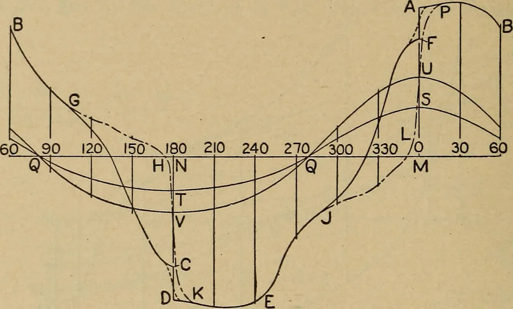 An illustration from The steam engine and turbine; a text-book for engineering colleges, 1911, leaf 345