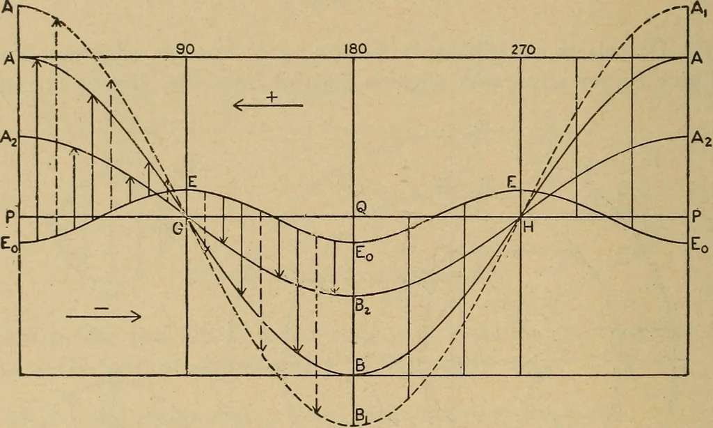 An illustration from The steam engine and turbine; a text-book for engineering colleges, 1911, leaf 351