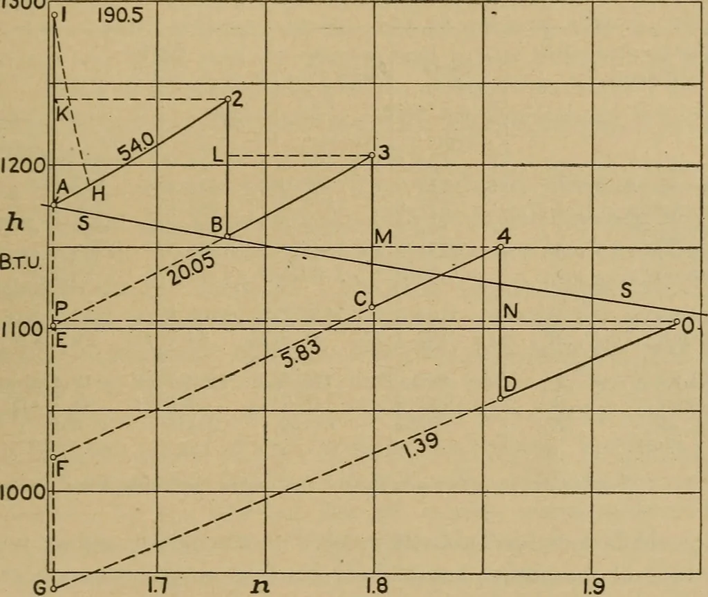An illustration from The steam engine and turbine; a text-book for engineering colleges, 1911, leaf 512
