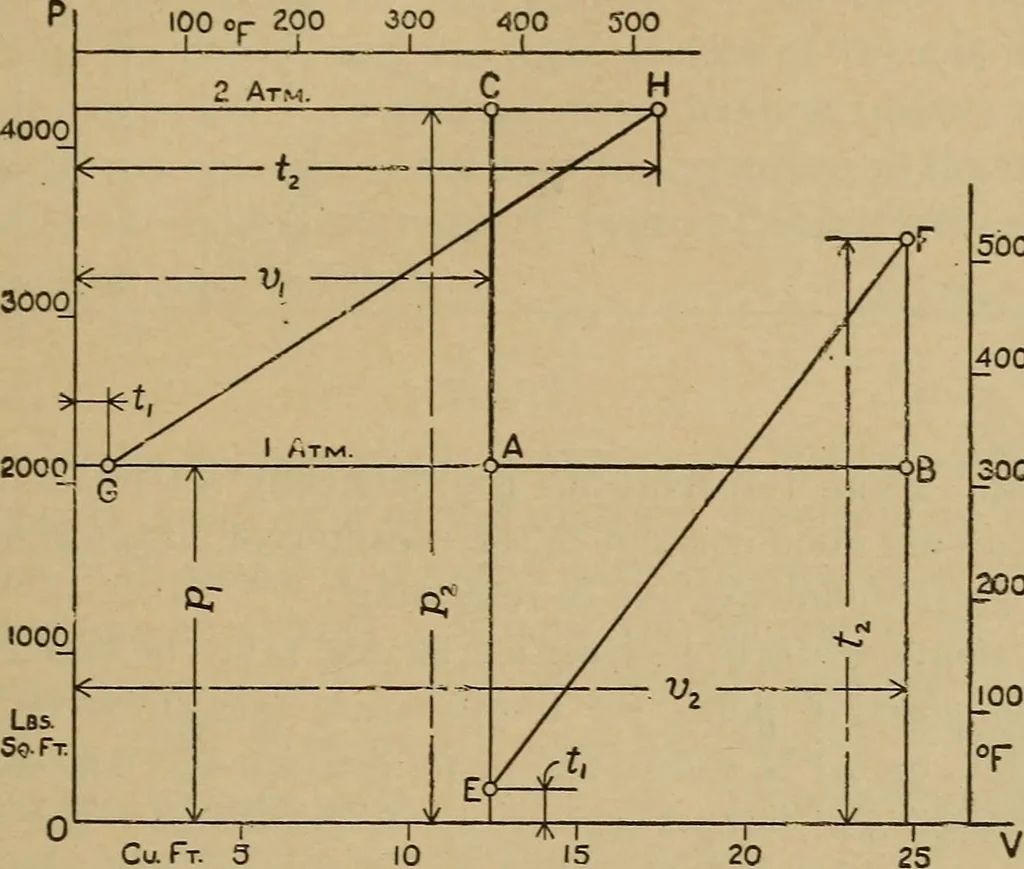 An illustration from The steam engine and turbine; a text-book for engineering colleges, 1911, leaf 52