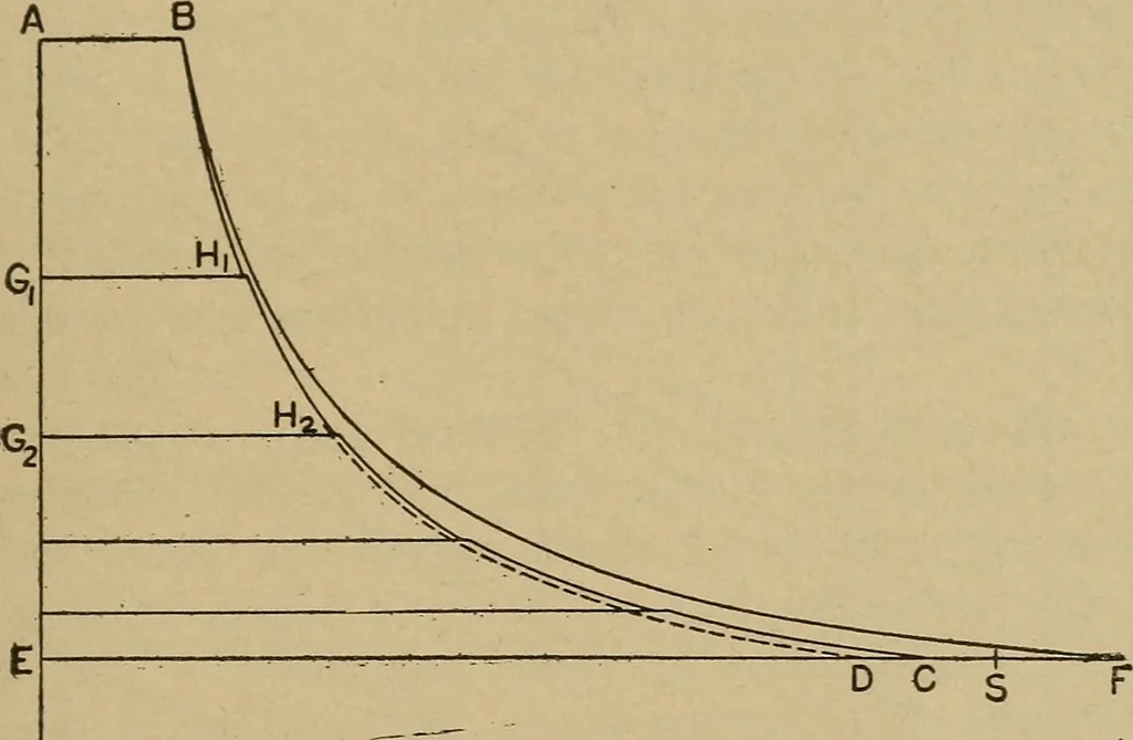 An illustration from The steam engine and turbine; a text-book for engineering colleges, 1911, leaf 520