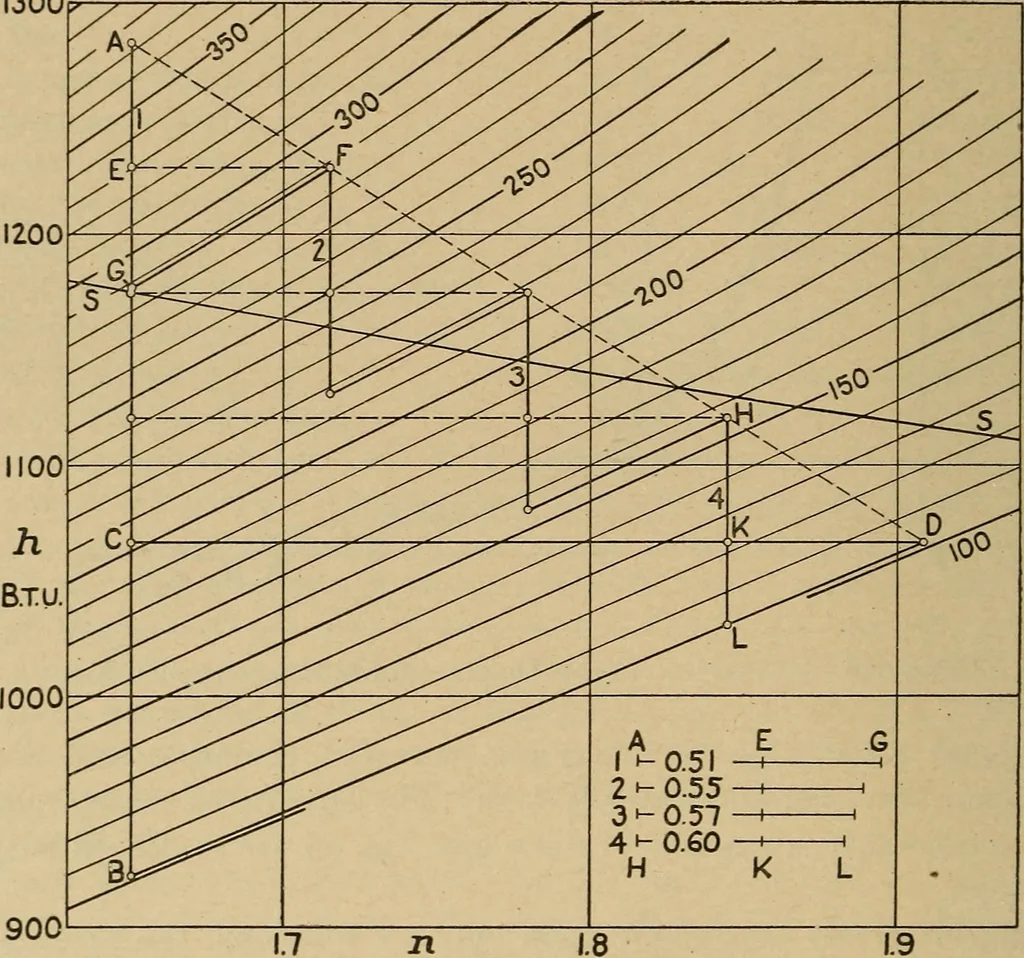 An illustration from The steam engine and turbine; a text-book for engineering colleges, 1911, leaf 521