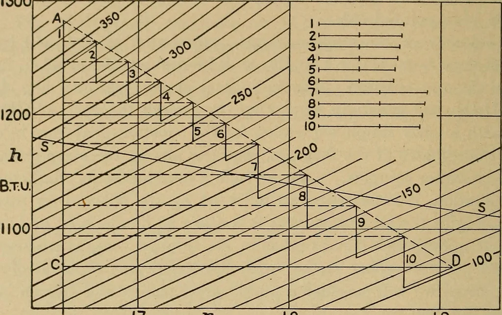 An illustration from The steam engine and turbine; a text-book for engineering colleges, 1911, leaf 523