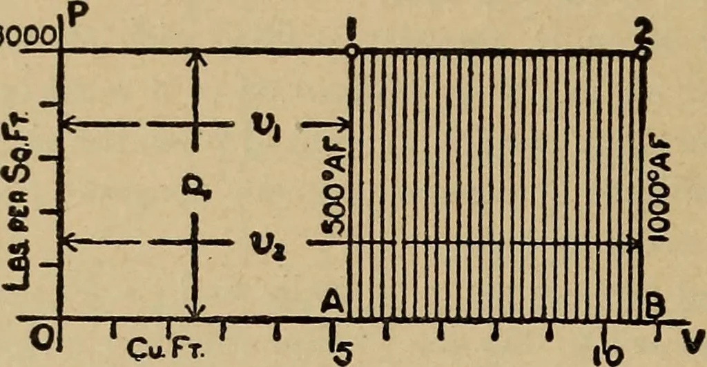 An illustration from The steam engine and turbine; a text-book for engineering colleges, 1911, leaf 57