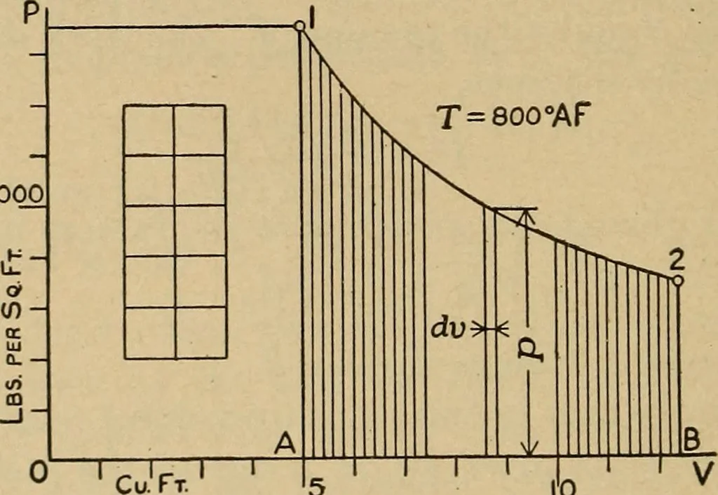 An illustration from The steam engine and turbine; a text-book for engineering colleges, 1911, leaf 59
