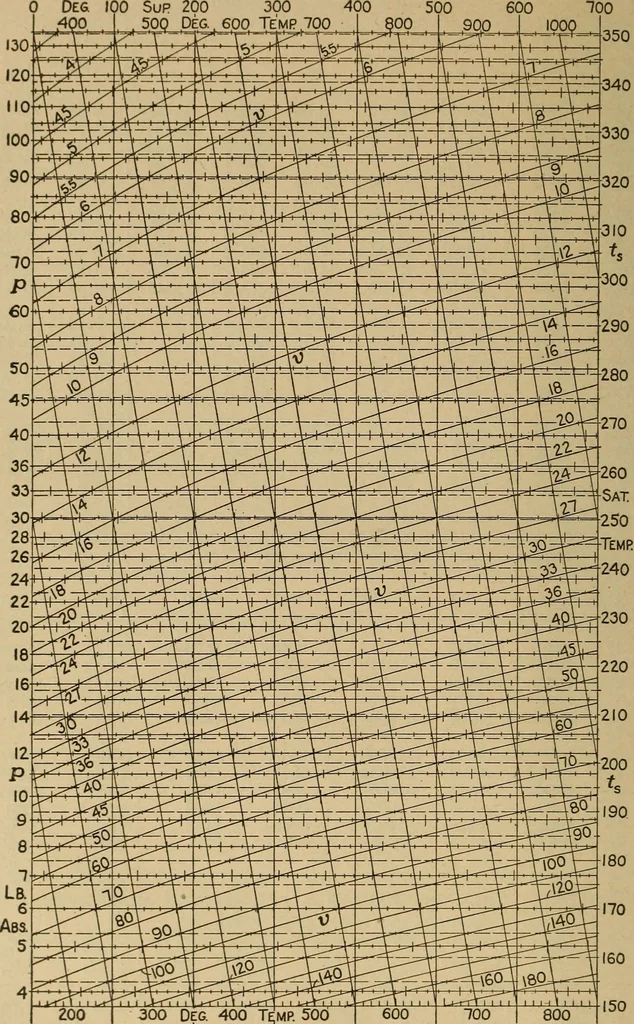 An illustration from The steam engine and turbine; a text-book for engineering colleges, 1911, leaf 619