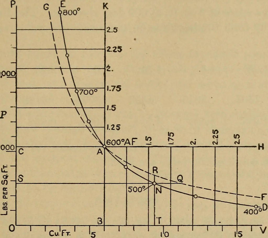 An illustration from The steam engine and turbine; a text-book for engineering colleges, 1911, leaf 62