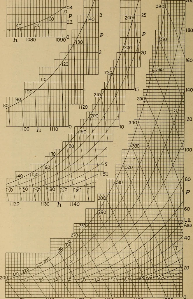 An illustration from The steam engine and turbine; a text-book for engineering colleges, 1911, leaf 621