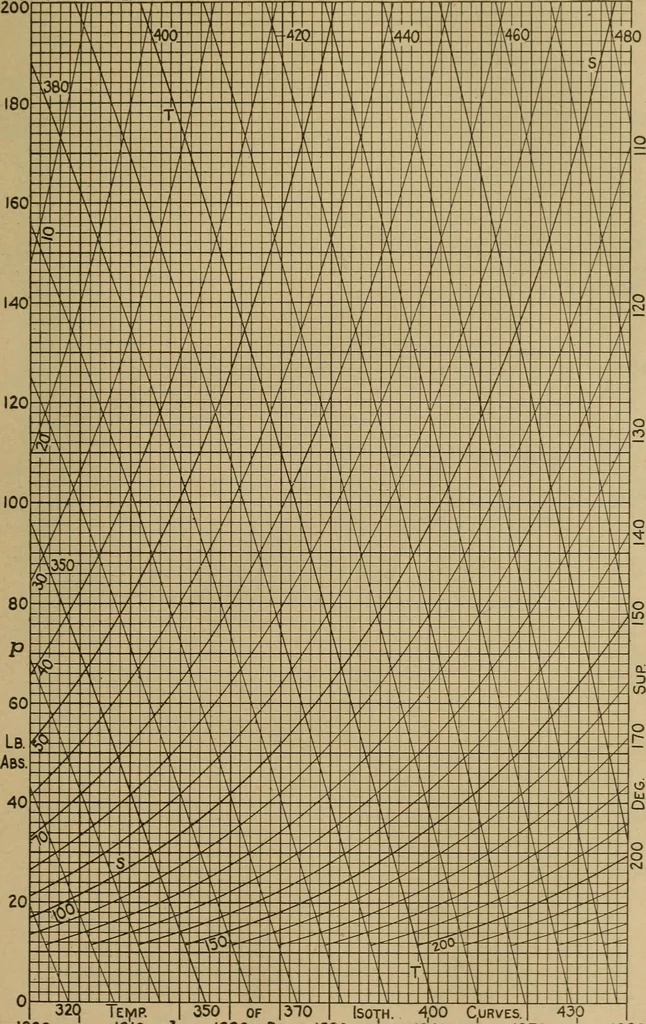 An illustration from The steam engine and turbine; a text-book for engineering colleges, 1911, leaf 622