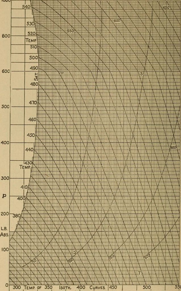 An illustration from The steam engine and turbine; a text-book for engineering colleges, 1911, leaf 623