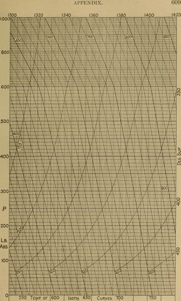 An illustration from The steam engine and turbine; a text-book for engineering colleges, 1911, leaf 624