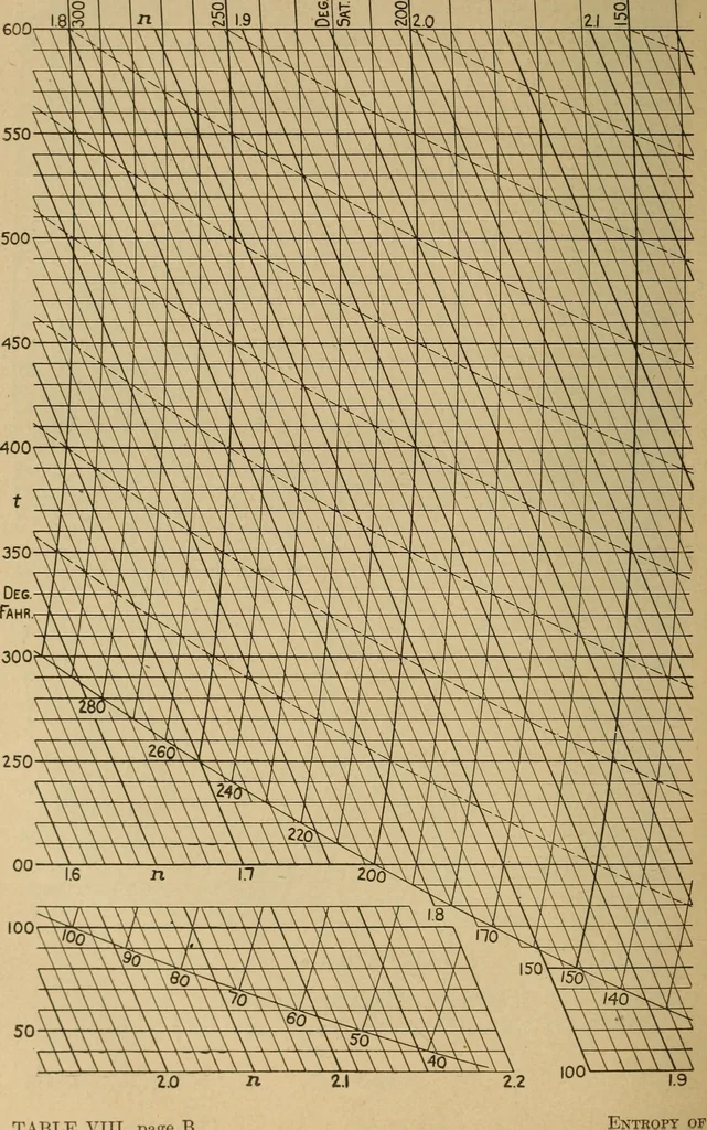 An illustration from The steam engine and turbine; a text-book for engineering colleges, 1911, leaf 627