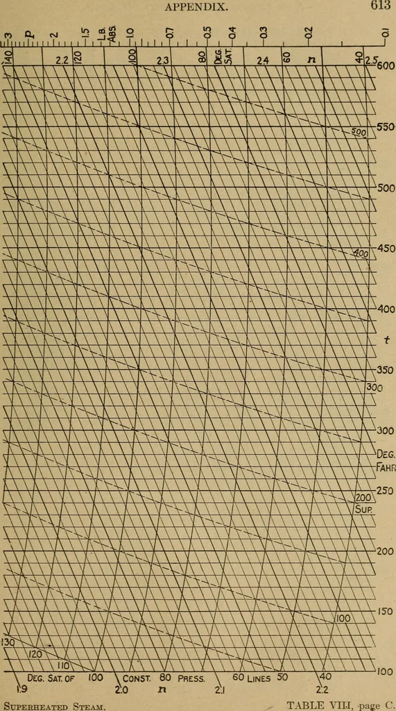 An illustration from The steam engine and turbine; a text-book for engineering colleges, 1911, leaf 628