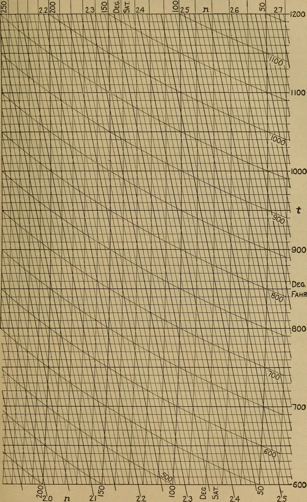 An illustration from The steam engine and turbine; a text-book for engineering colleges, 1911, leaf 630
