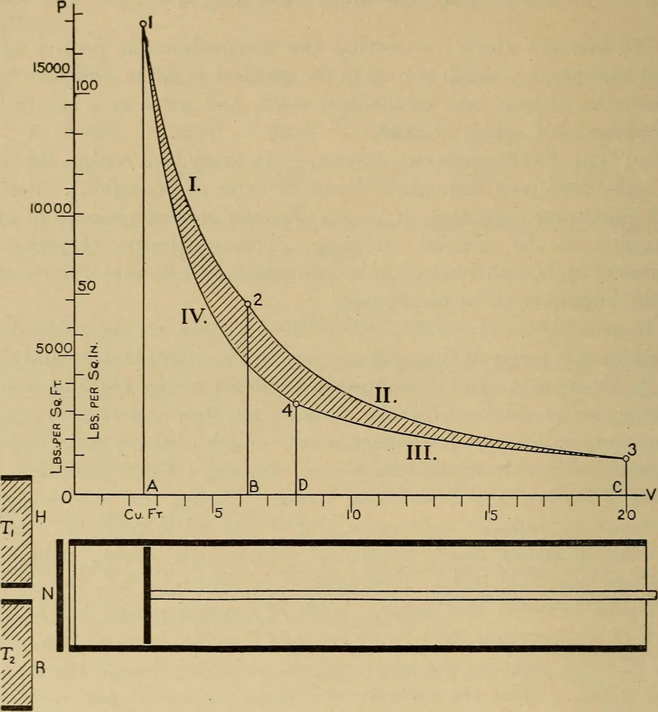 An illustration from The steam engine and turbine; a text-book for engineering colleges, 1911, leaf 65