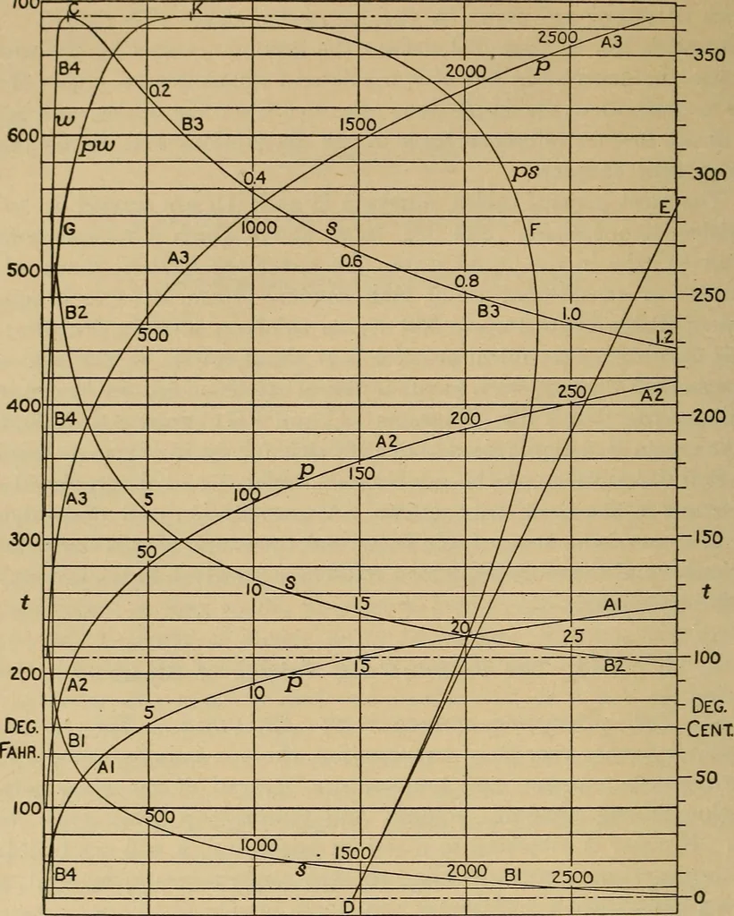 An illustration from The steam engine and turbine; a text-book for engineering colleges, 1911, leaf 83