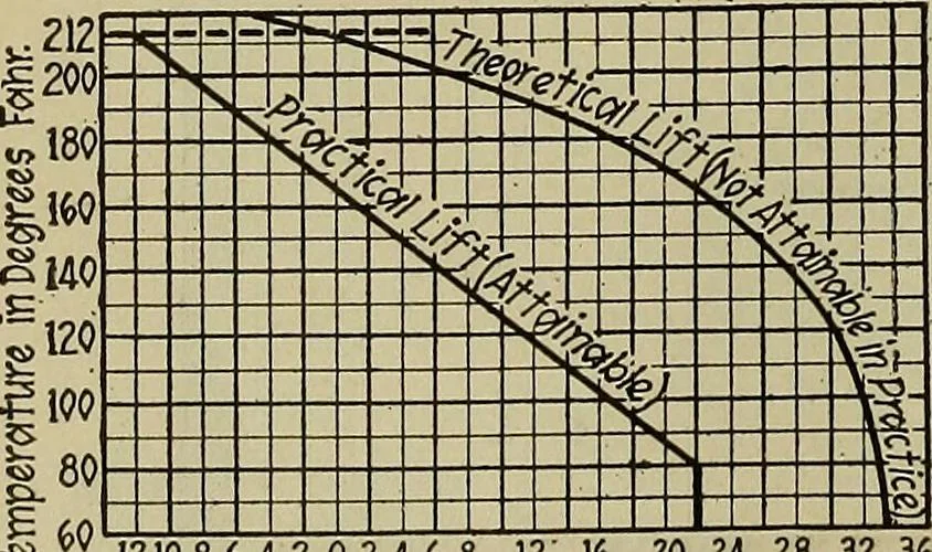 An illustration from Steam power plant auxiliaries and accessories;, 1922, leaf 23