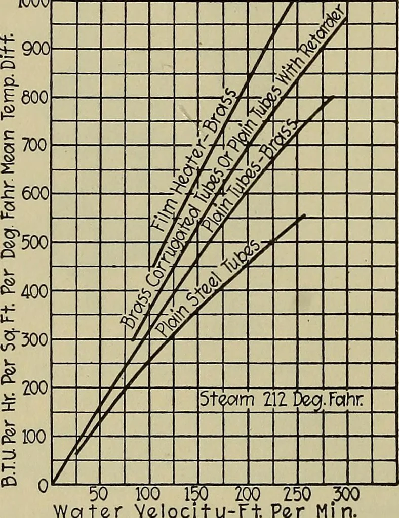 An illustration from Steam power plant auxiliaries and accessories;, 1922, leaf 263