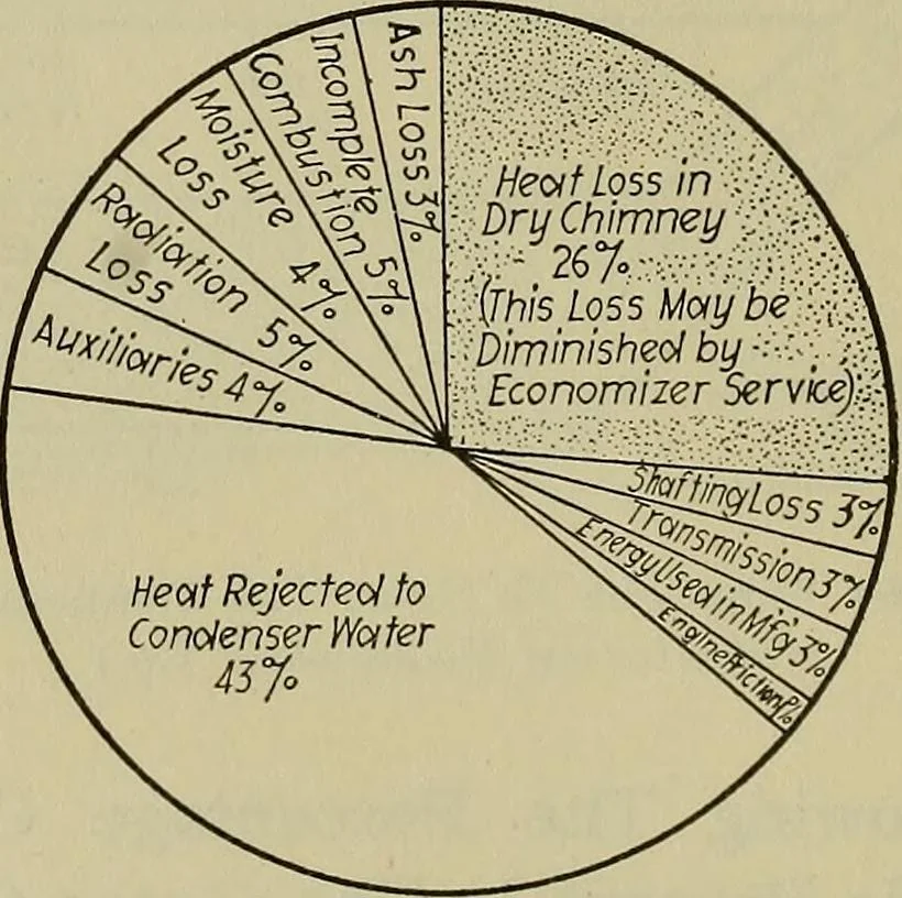 An illustration from Steam power plant auxiliaries and accessories;, 1922, leaf 273