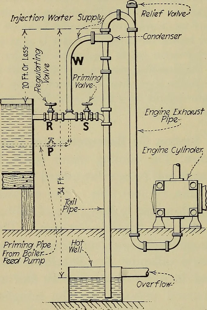 An illustration from Steam power plant auxiliaries and accessories;, 1922, leaf 319