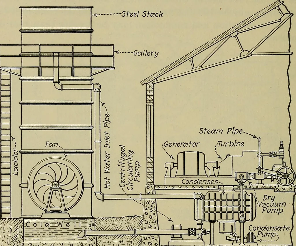 An illustration from Steam power plant auxiliaries and accessories;, 1922, leaf 375