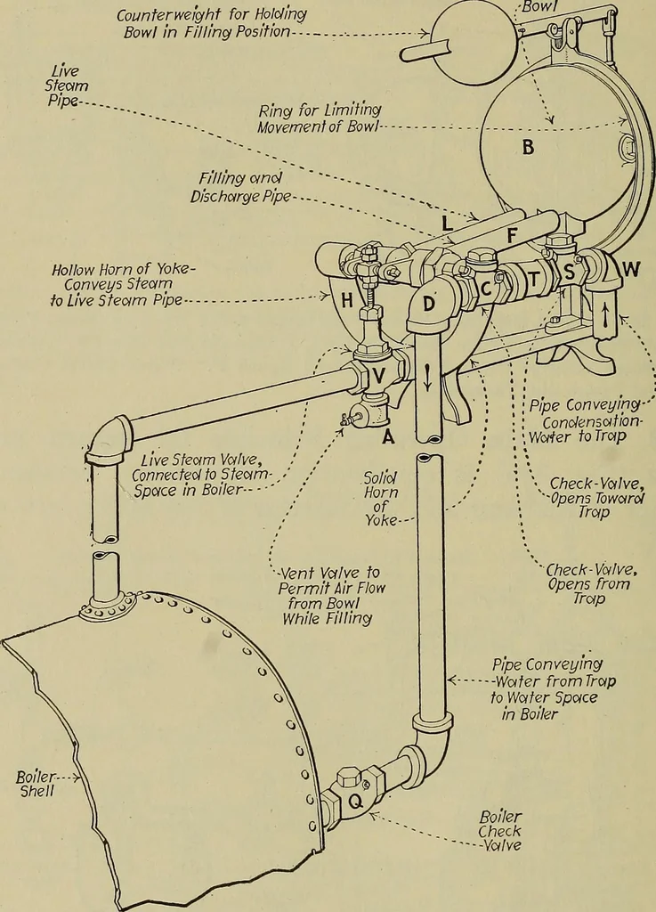 An illustration from Steam power plant auxiliaries and accessories;, 1922, leaf 427