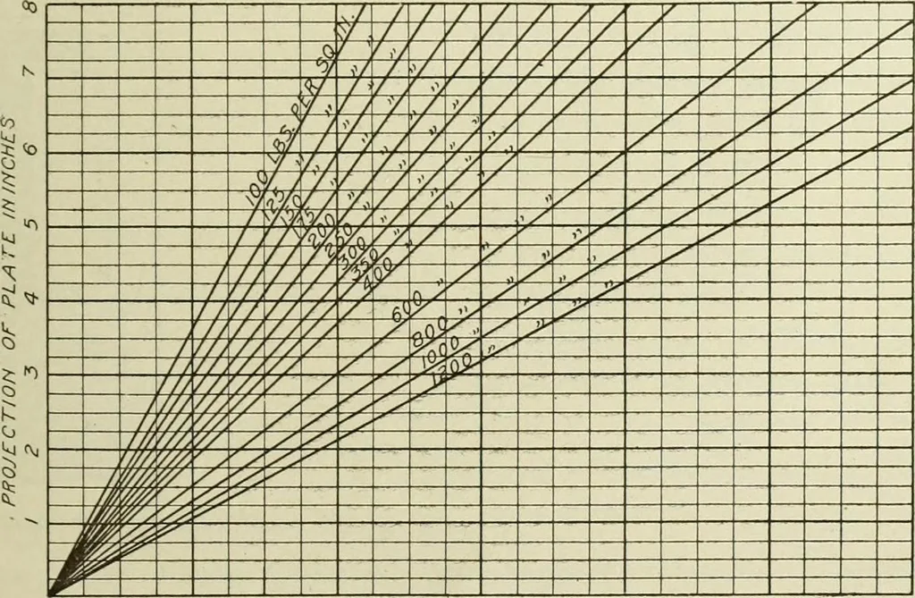 An illustration from Steel construction for buildings, 1914, leaf 292