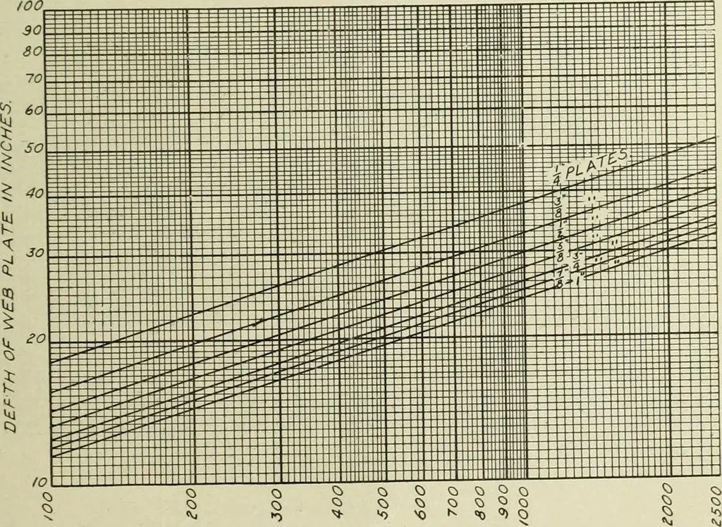 An illustration from Steel construction for buildings, 1914, leaf 338