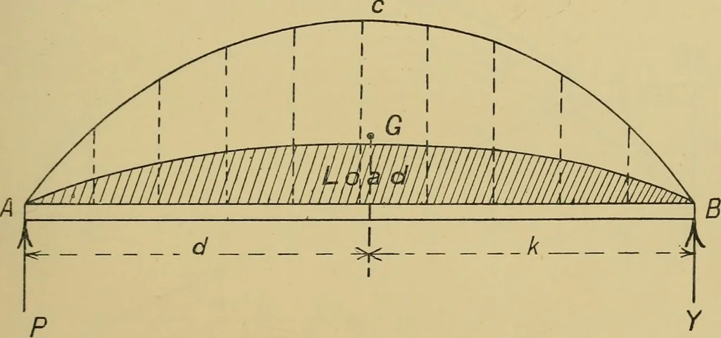 An illustration from Steel ships, their construction and maintenance : a manual for shipbuilders, ship superintendents, students, and marine engineers, 1901, leaf 104