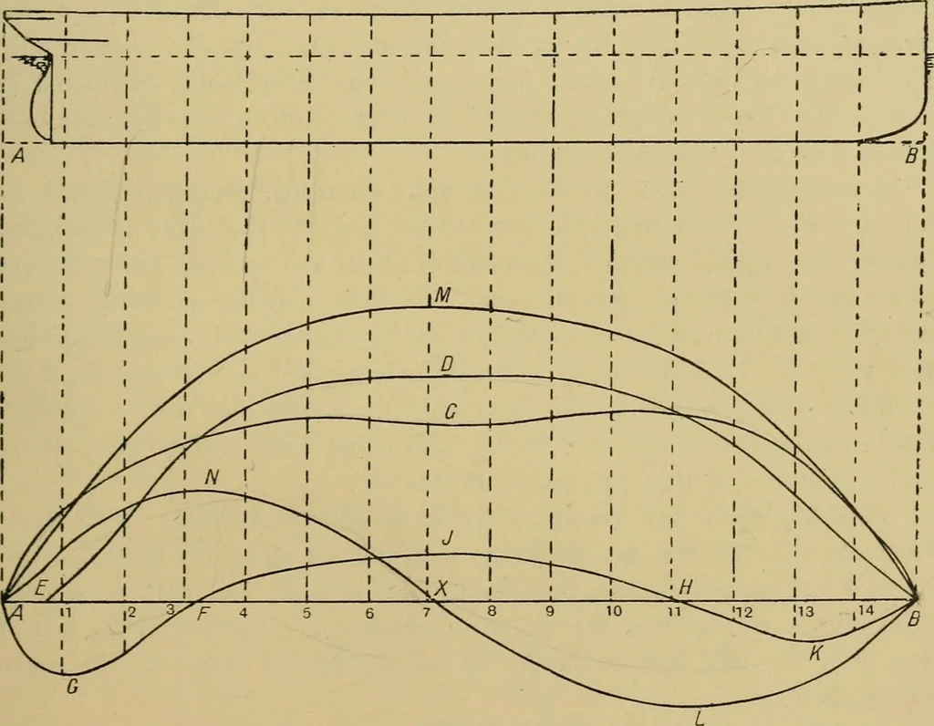 An illustration from Steel ships, their construction and maintenance : a manual for shipbuilders, ship superintendents, students, and marine engineers, 1901, leaf 110