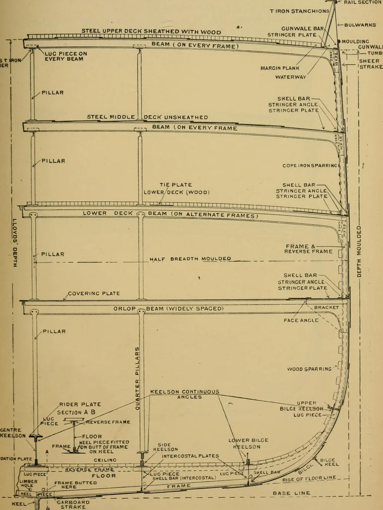 An illustration from Steel ships, their construction and maintenance : a manual for shipbuilders, ship superintendents, students, and marine engineers, 1901, leaf 62