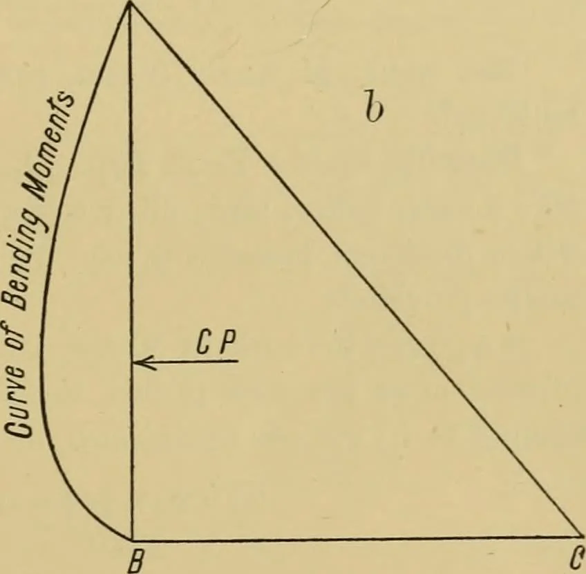 An illustration from Steel ships, their construction and maintenance : a manual for shipbuilders, ship superintendents, students, and marine engineers, 1901, leaf 78