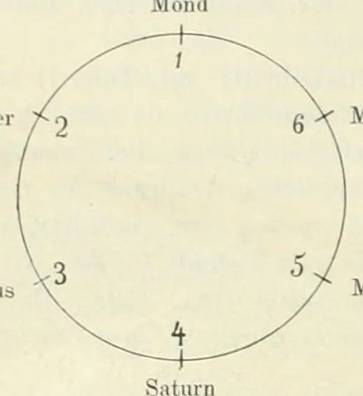 An illustration from Sternkunde und Sterndienst in Babel assyriologische, astronomische und astral-mythologische Untersuchungen, 1907, leaf 36