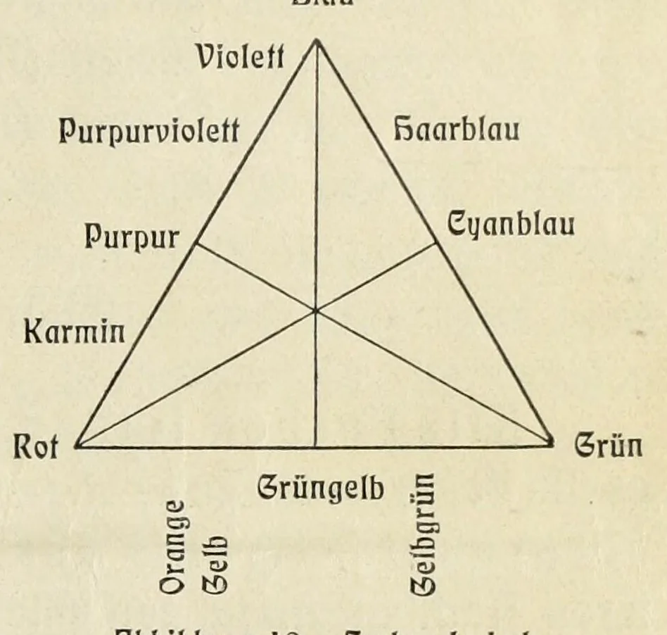 An illustration from Stil- und Kompositionslehre für Maler : unter besonderer Berücksichtigung der Farbengebung, 1903, leaf 101