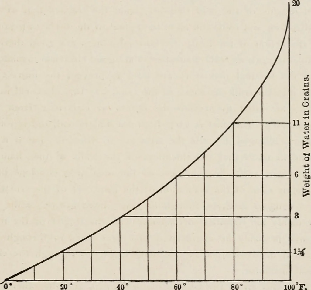 An illustration from Cold storage, heating and ventilating on board ship, 1911, leaf 14