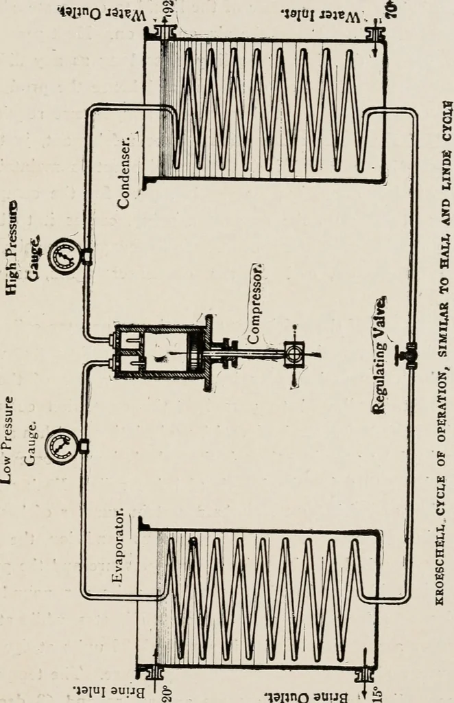 An illustration from Cold storage, heating and ventilating on board ship, 1911, leaf 30
