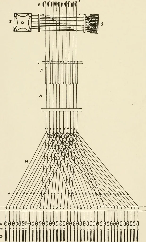 An illustration from The story of textiles, 1916, leaf 17