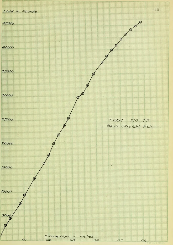 An illustration from Stresses in wire ropes bent over sheaves, 1910, leaf 102