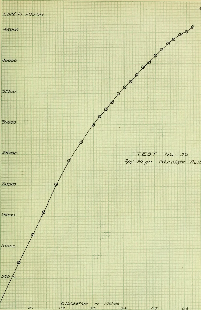 An illustration from Stresses in wire ropes bent over sheaves, 1910, leaf 104