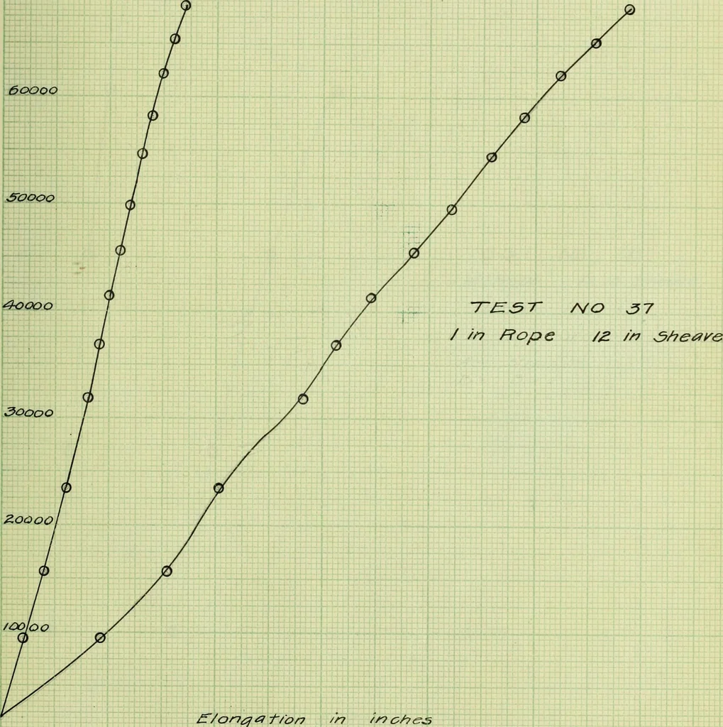 An illustration from Stresses in wire ropes bent over sheaves, 1910, leaf 106