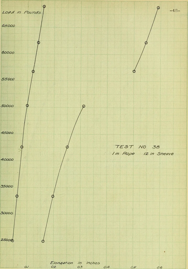 An illustration from Stresses in wire ropes bent over sheaves, 1910, leaf 108