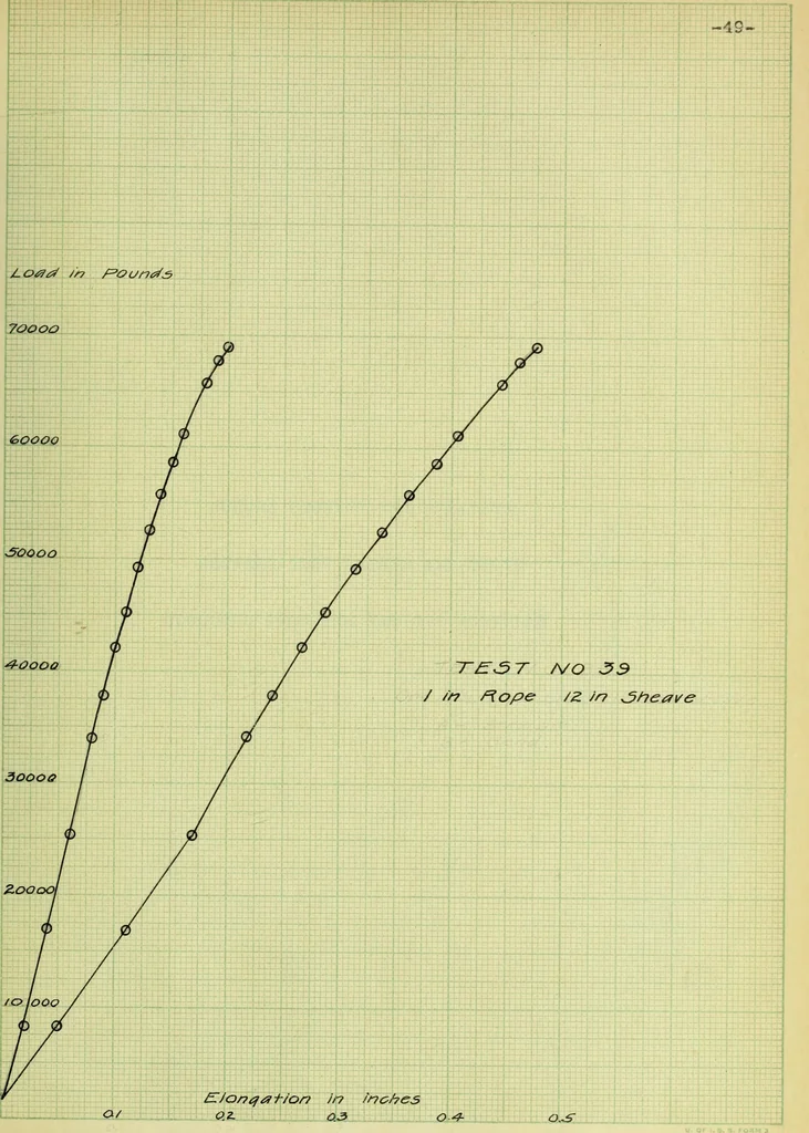 An illustration from Stresses in wire ropes bent over sheaves, 1910, leaf 110