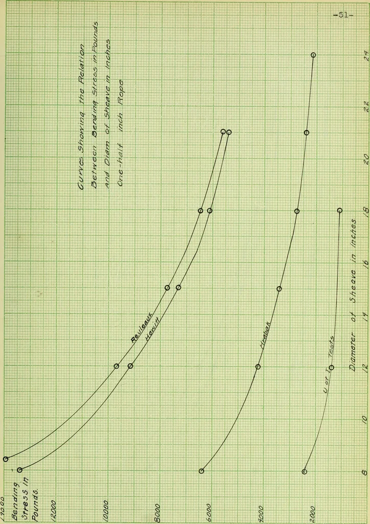 An illustration from Stresses in wire ropes bent over sheaves, 1910, leaf 114