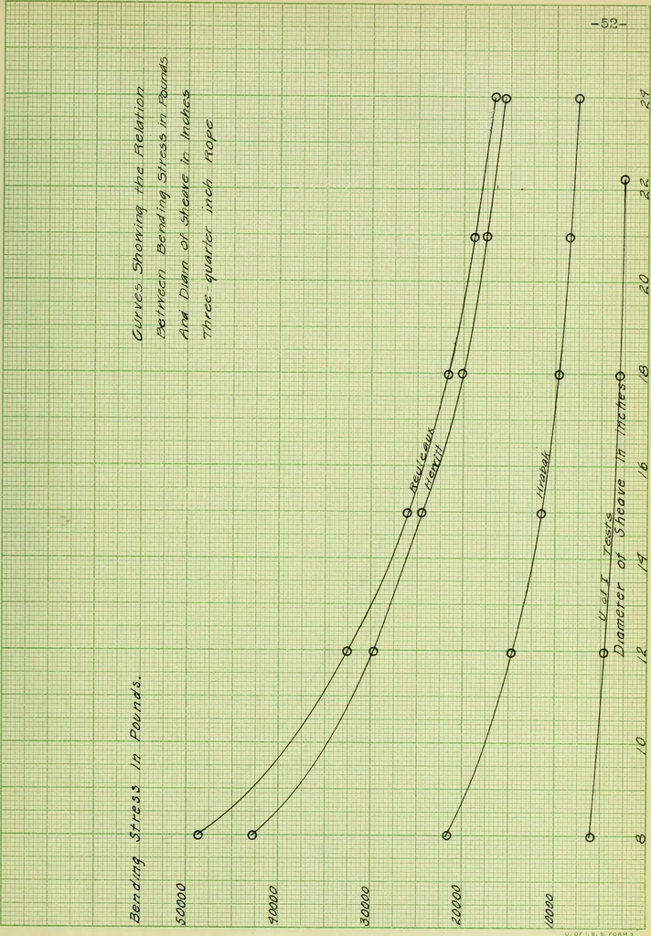 An illustration from Stresses in wire ropes bent over sheaves, 1910, leaf 116