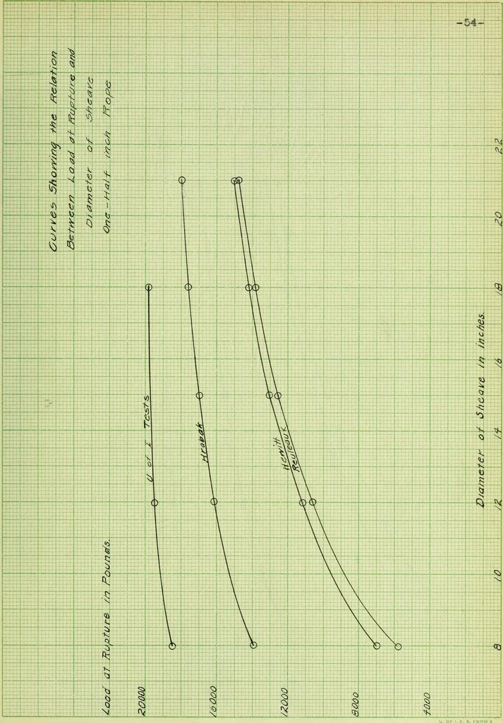 An illustration from Stresses in wire ropes bent over sheaves, 1910, leaf 120