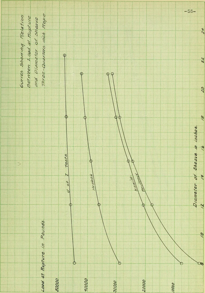 An illustration from Stresses in wire ropes bent over sheaves, 1910, leaf 122