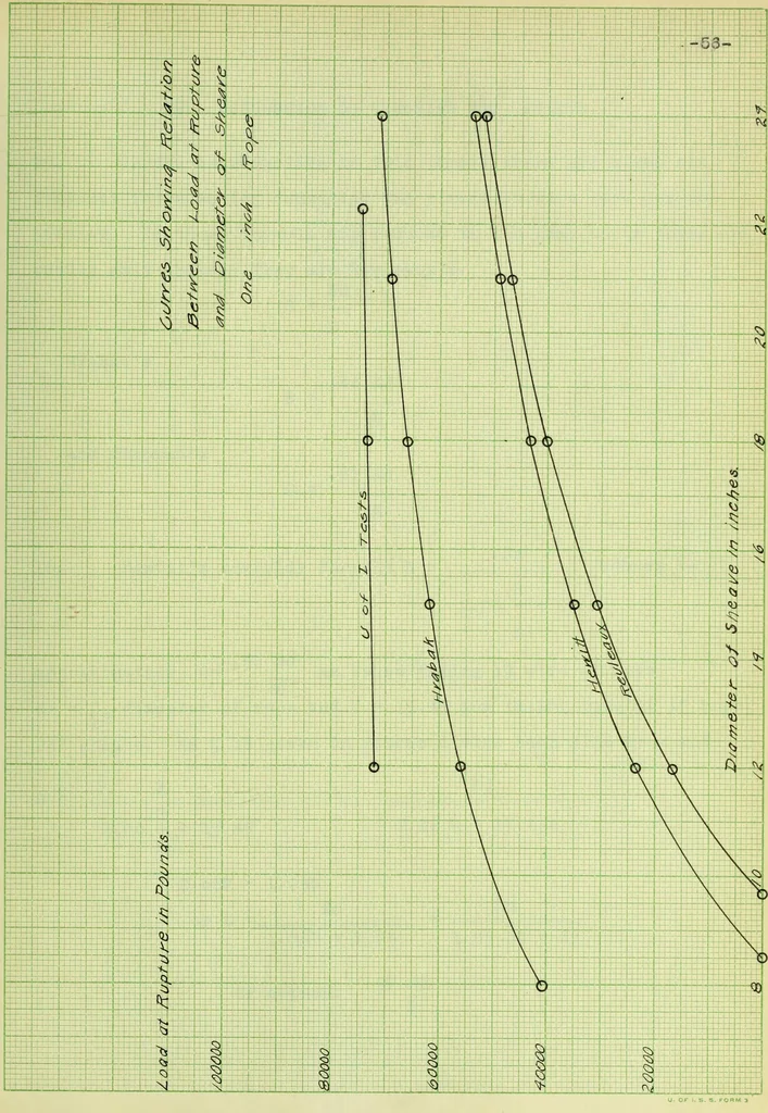 An illustration from Stresses in wire ropes bent over sheaves, 1910, leaf 124