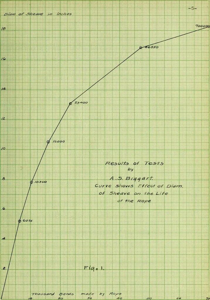 An illustration from Stresses in wire ropes bent over sheaves, 1910, leaf 18