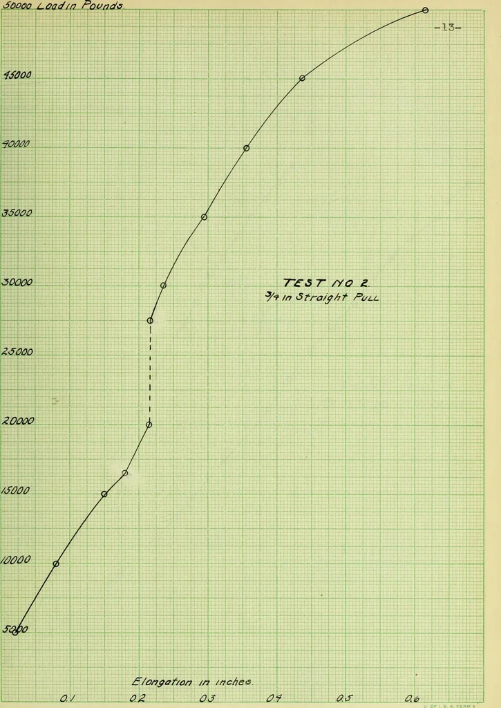 An illustration from Stresses in wire ropes bent over sheaves, 1910, leaf 38