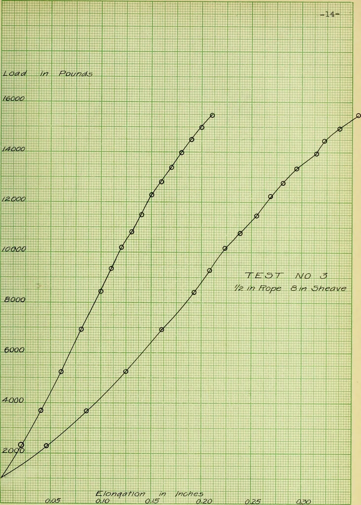 An illustration from Stresses in wire ropes bent over sheaves, 1910, leaf 40